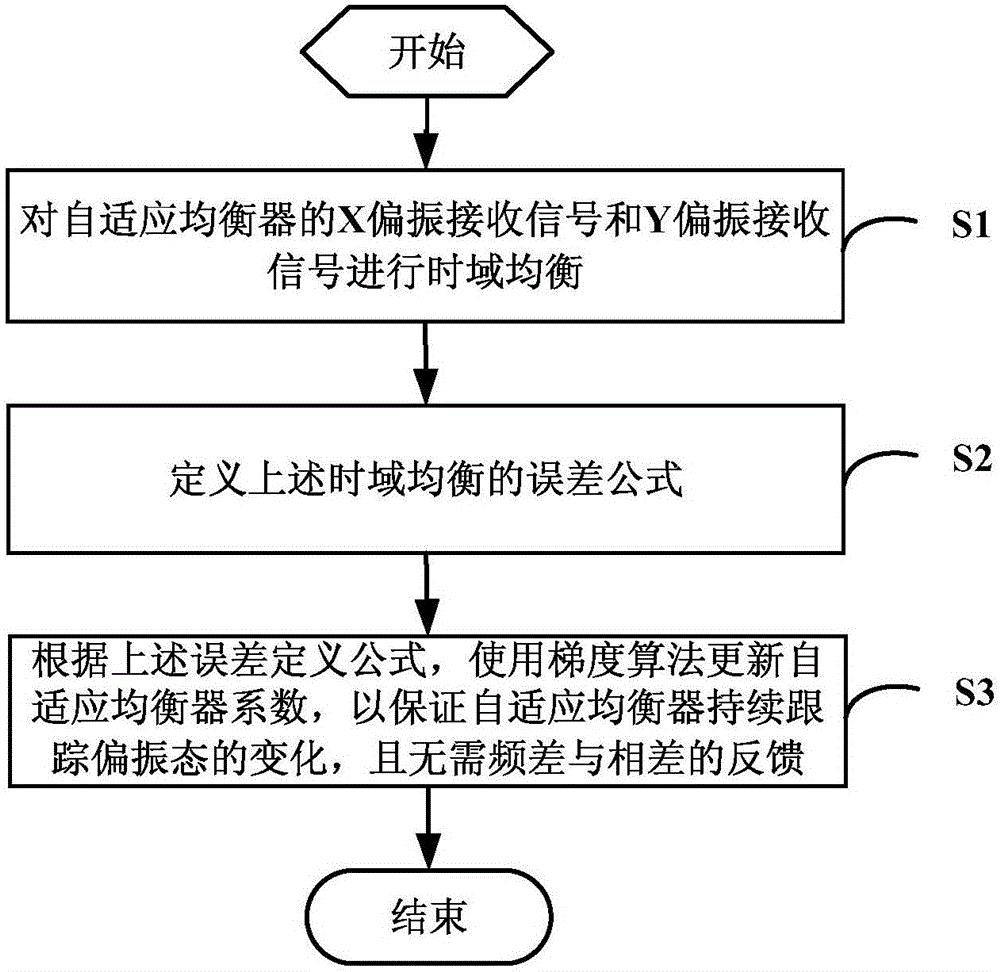 用于自適應(yīng)均衡器系數(shù)更新的無(wú)需頻差相差反饋的LMS方法與流程