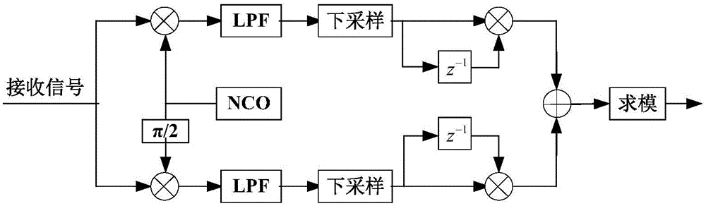 一種基于正交數(shù)字包絡(luò)檢波的0/π調(diào)制測(cè)角方法與流程