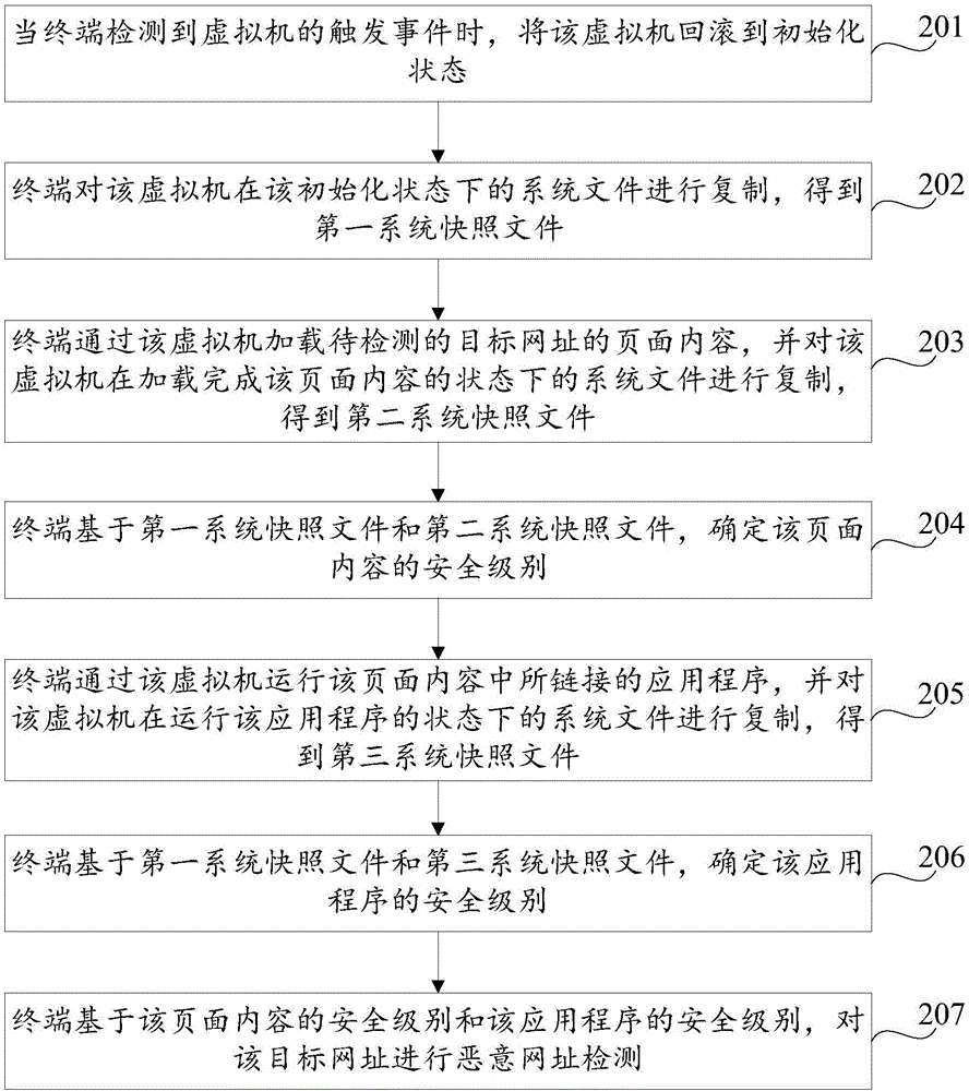 一種檢測(cè)惡意網(wǎng)址的方法及裝置與流程