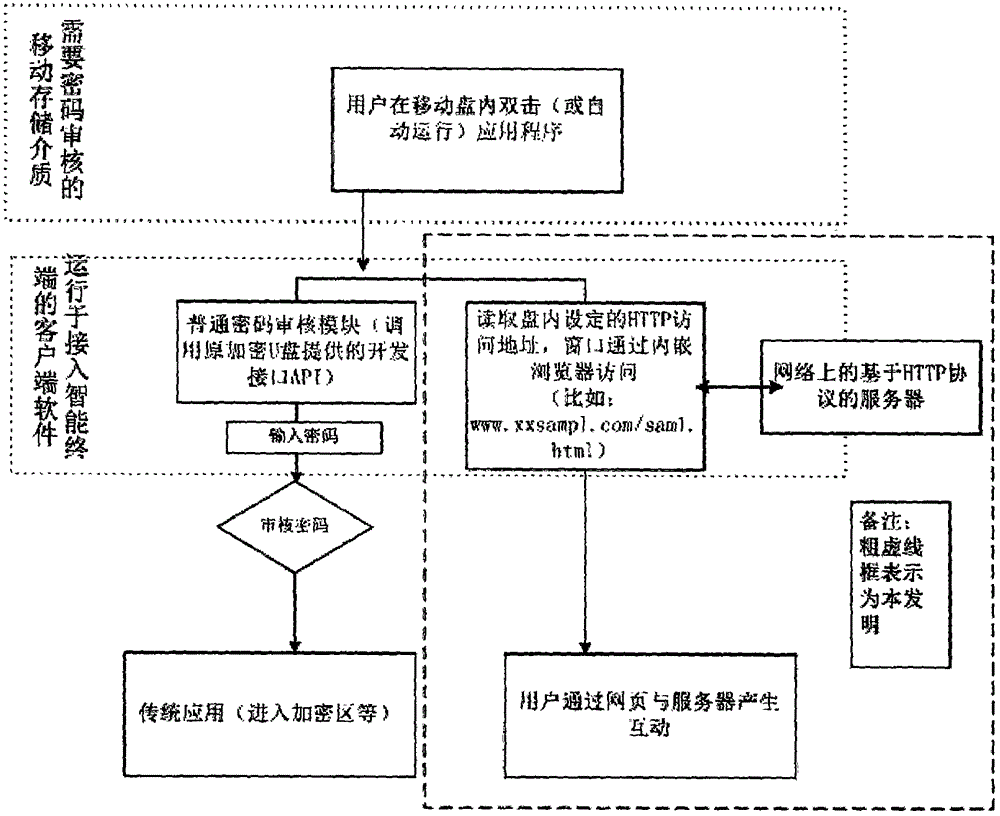 一種以密碼審核模塊為宿主實(shí)現(xiàn)移動存儲介質(zhì)網(wǎng)絡(luò)交互的方法與流程