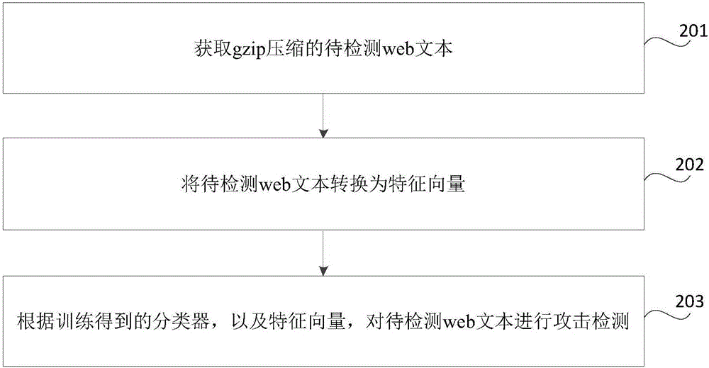 攻擊檢測方法、裝置、網(wǎng)絡(luò)設(shè)備及終端設(shè)備與流程