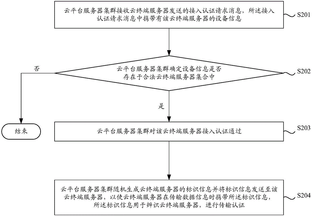 一種云終端服務(wù)器的認(rèn)證方法及其裝置與流程