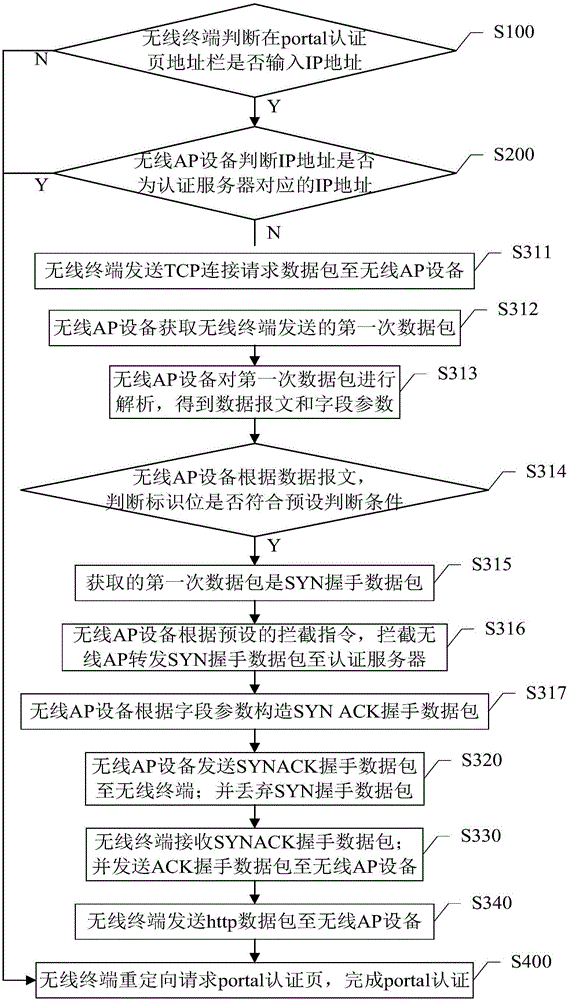 一種Portal認證方法和系統(tǒng)與流程