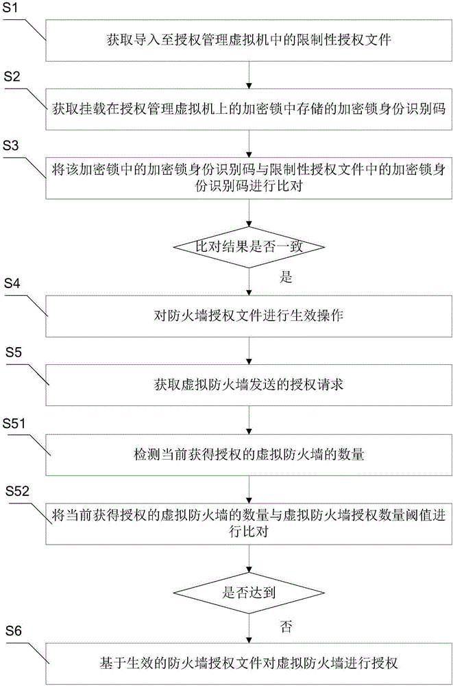 一種對(duì)虛擬防火墻的授權(quán)進(jìn)行限制的方法和系統(tǒng)與流程