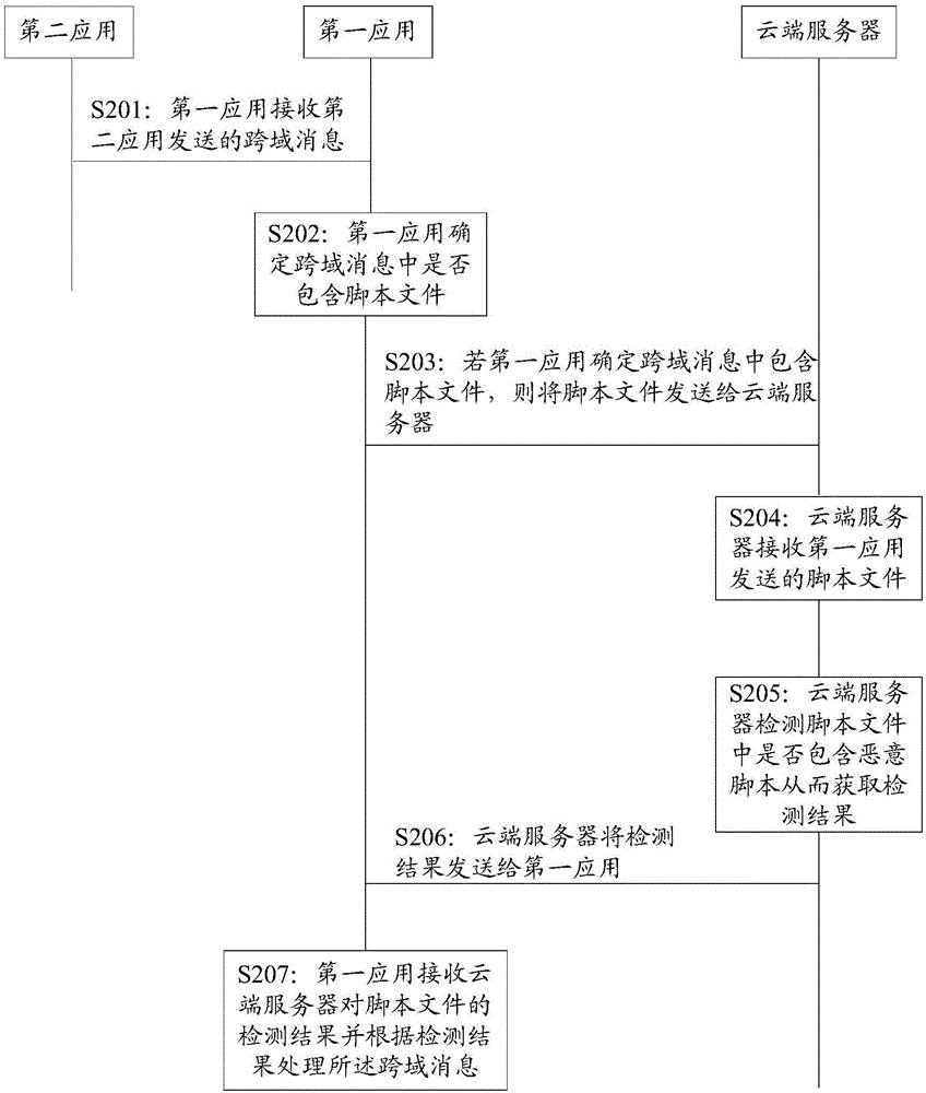 一種基于HTML5的跨域消息發(fā)送方法及裝置與流程