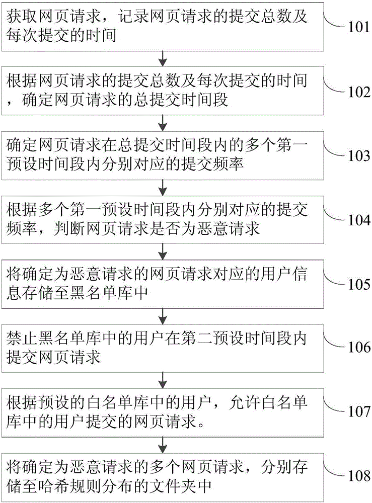 一种防止恶意提交网页请求的方法及装置与流程