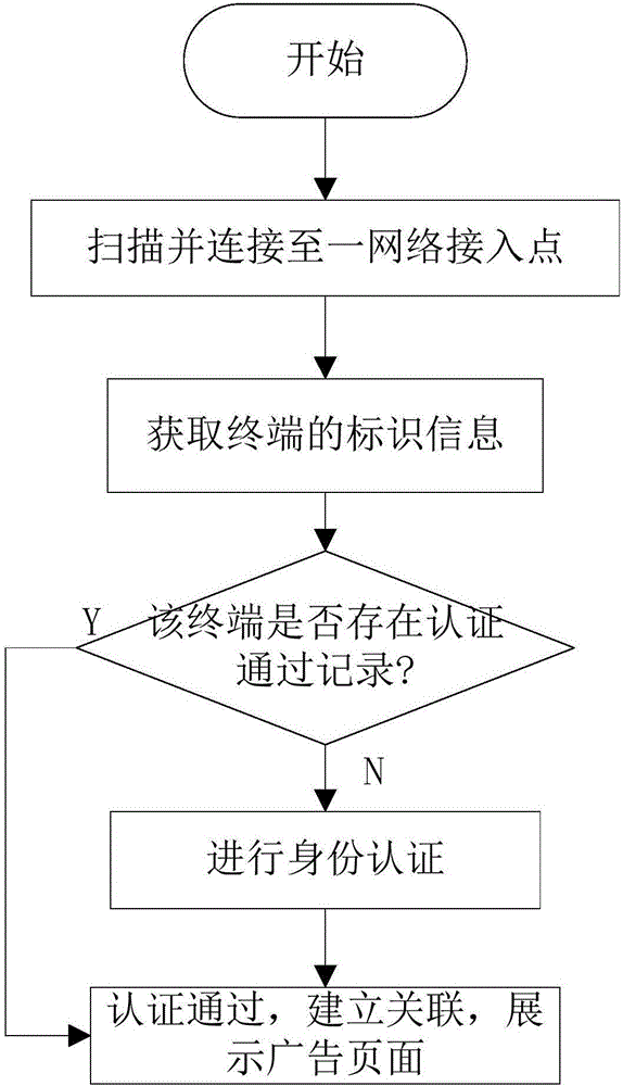 一種網(wǎng)絡(luò)接入設(shè)備及方法與流程