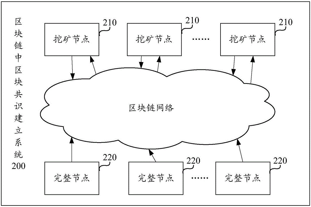 区块链中区块共识建立方法及系统与流程