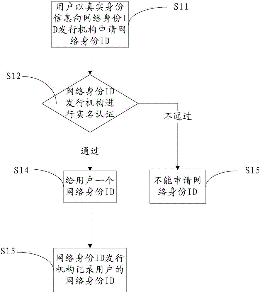 一種基于區(qū)塊鏈的網(wǎng)絡身份驗證方法與系統(tǒng)與流程