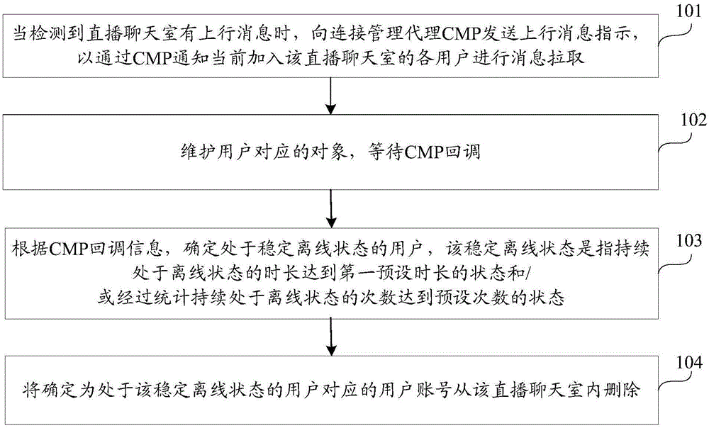 用户账号管理方法及装置与流程