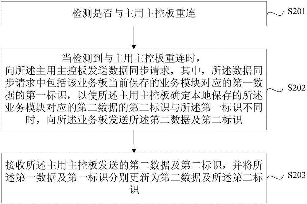 一种数据同步方法及装置与流程