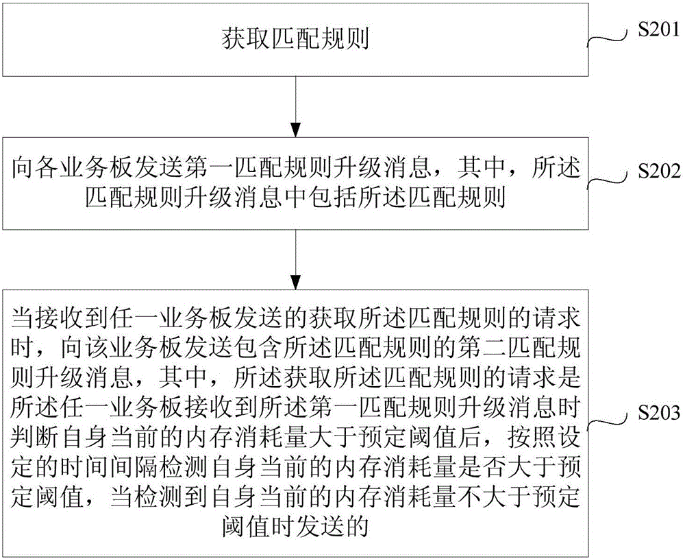 一種匹配規(guī)則升級方法及裝置與流程