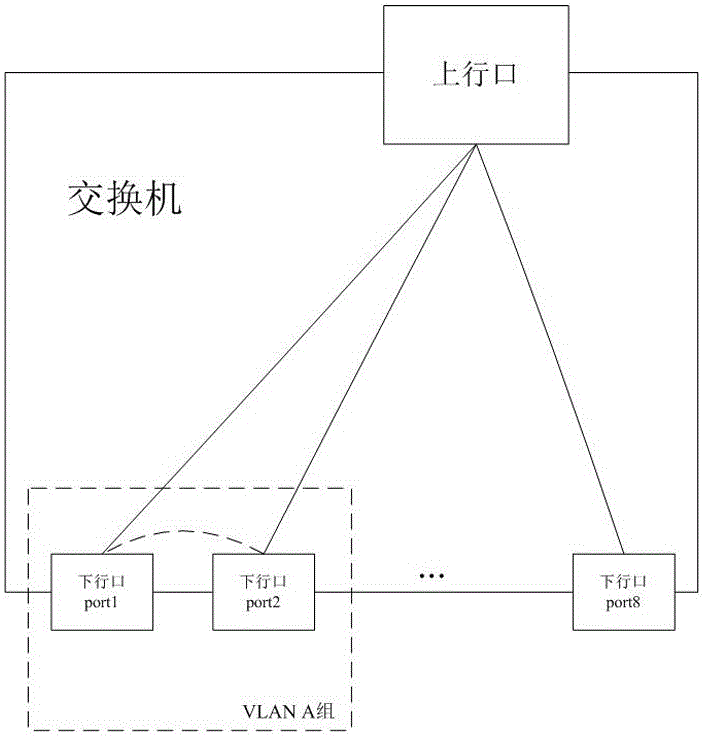 一种支持VLAN内成员端口隔离的交换方法及交换机与流程