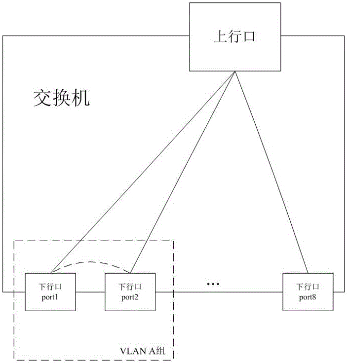 一種支持VLAN內(nèi)成員端口隔離的交換方法及交換機與流程