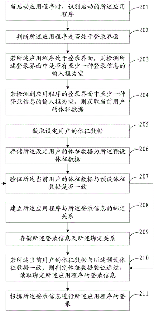 一種登錄應(yīng)用程序的方法及裝置與流程