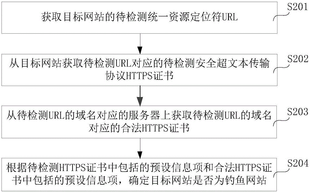 一種釣魚(yú)網(wǎng)站檢測(cè)方法和裝置與流程