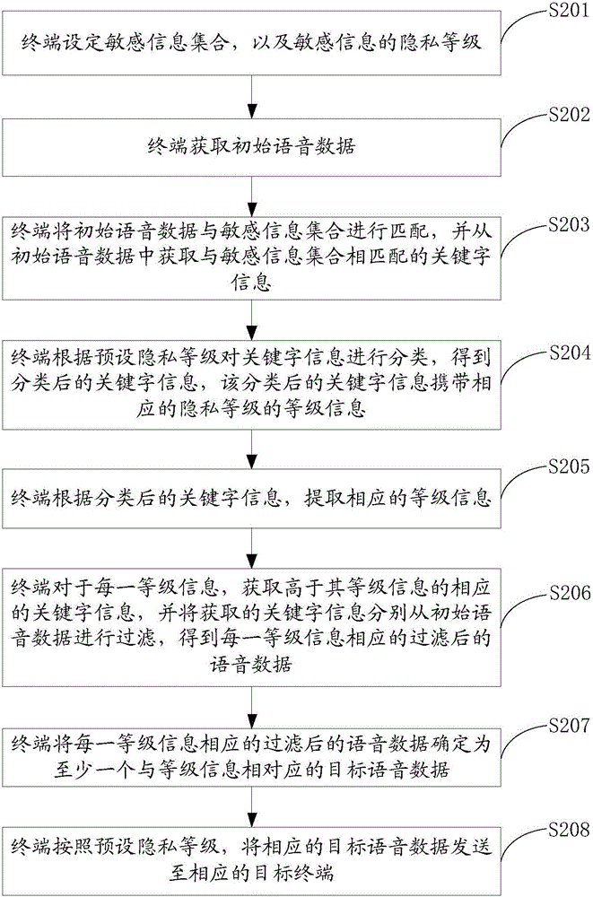 一種語音數(shù)據(jù)的發(fā)送方法、裝置及終端與流程