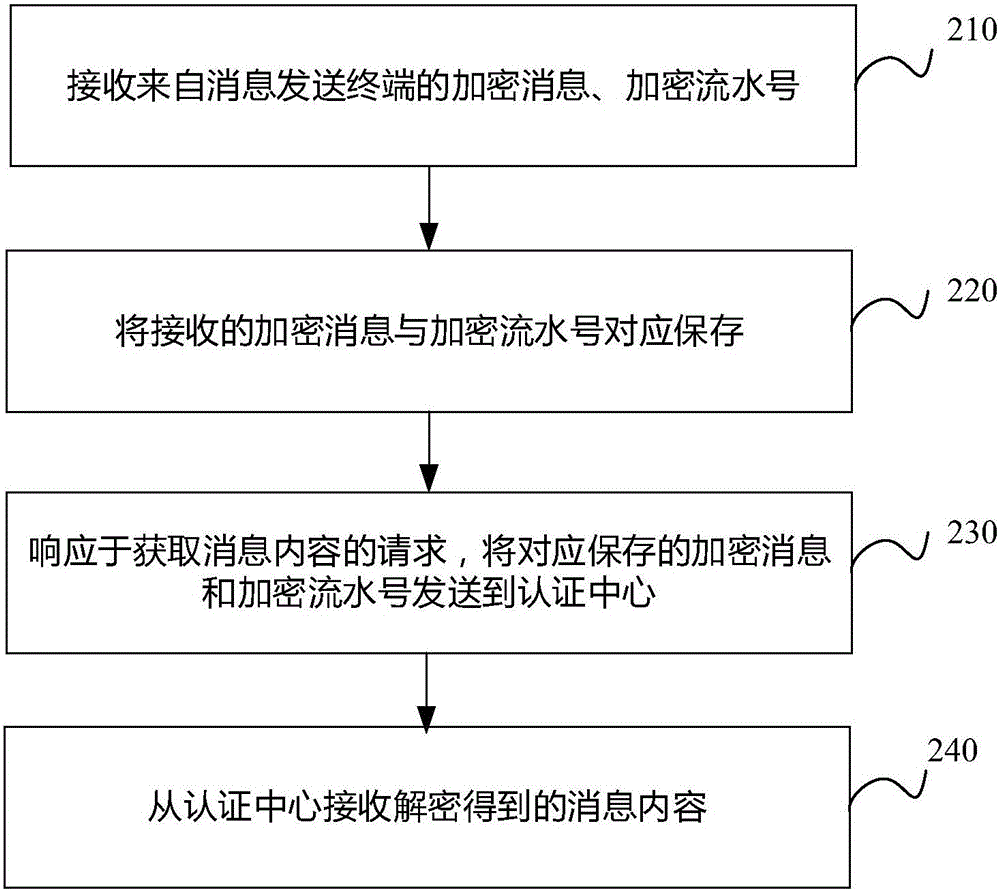 非对称白盒密码加密方法和装置及设备与流程