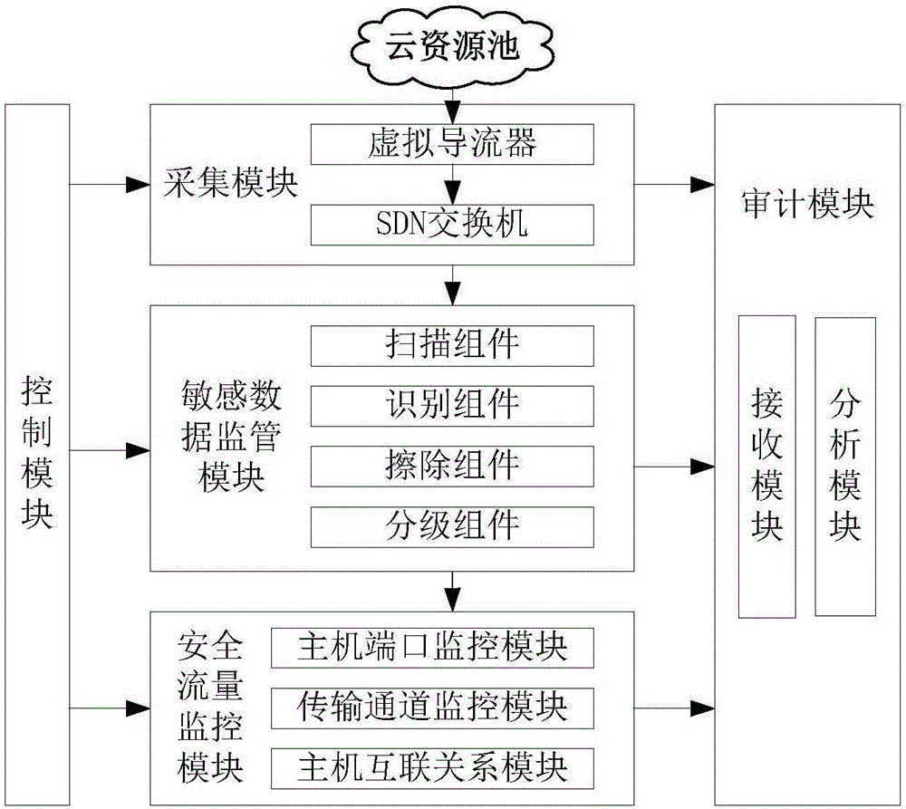 云资源池数据安全检测方法及系统与流程