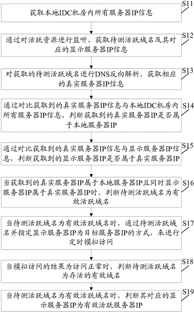 一种IDC机房内活跃域名的有效性诊断方法和装置与流程