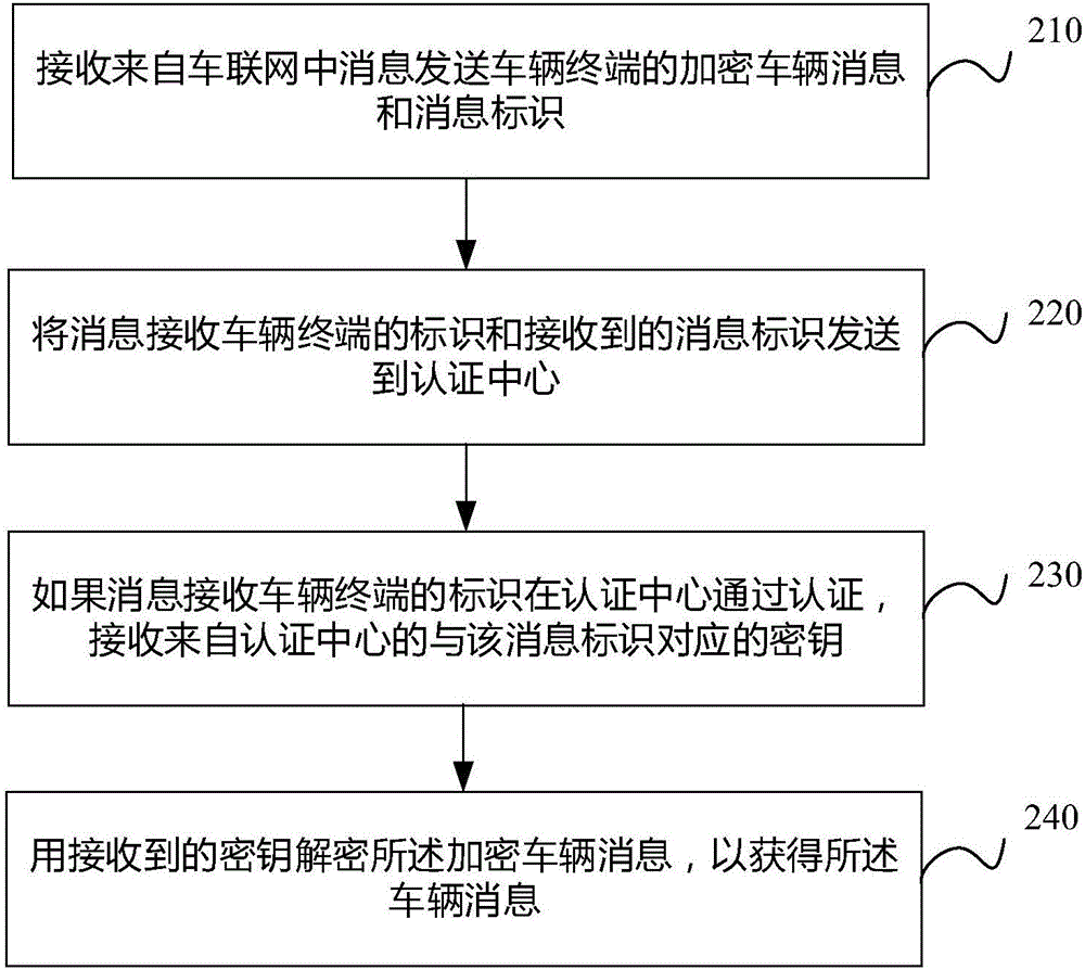 車(chē)聯(lián)網(wǎng)中車(chē)輛信息安全傳輸方法和裝置與流程