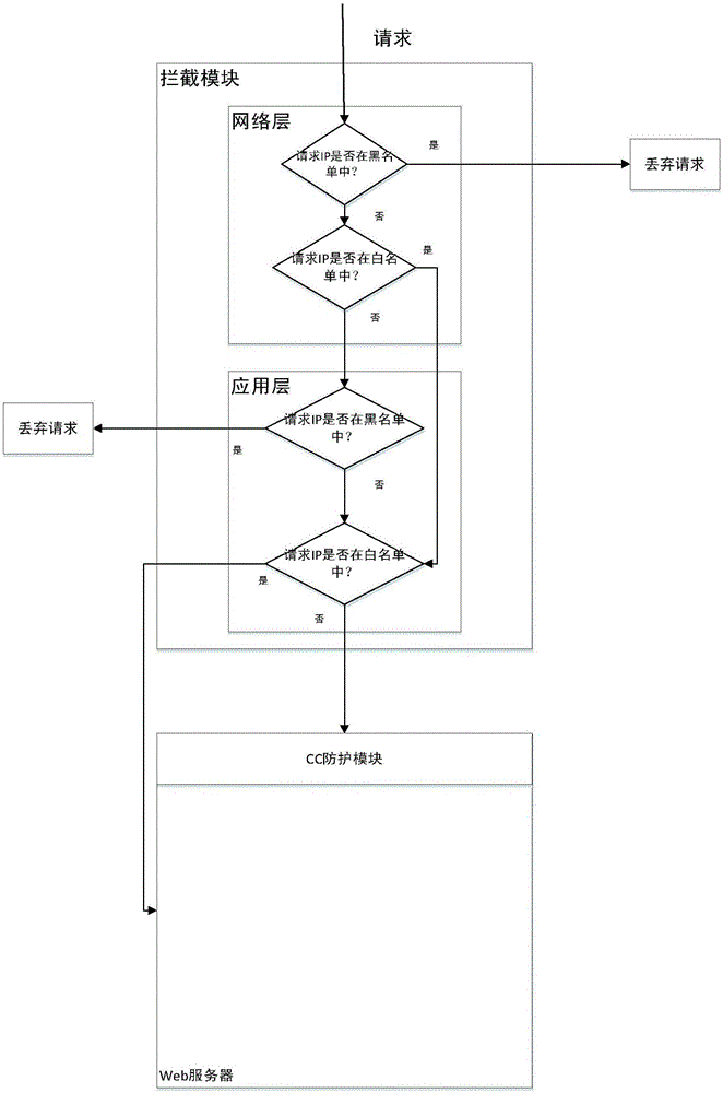 一種CC攻擊防御方法及其防御系統(tǒng)與流程