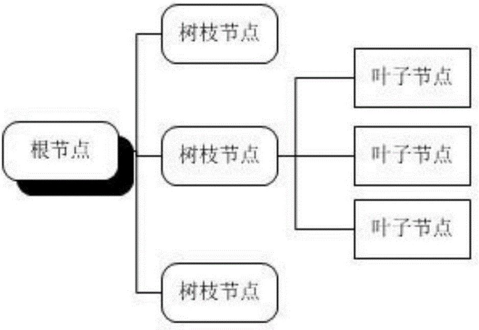 一種訪問(wèn)權(quán)限規(guī)范和可視化的方法及系統(tǒng)與流程