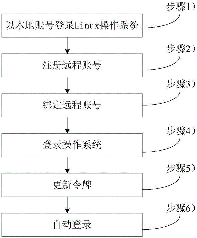 一種Linux操作系統(tǒng)的單點(diǎn)登錄方法與流程