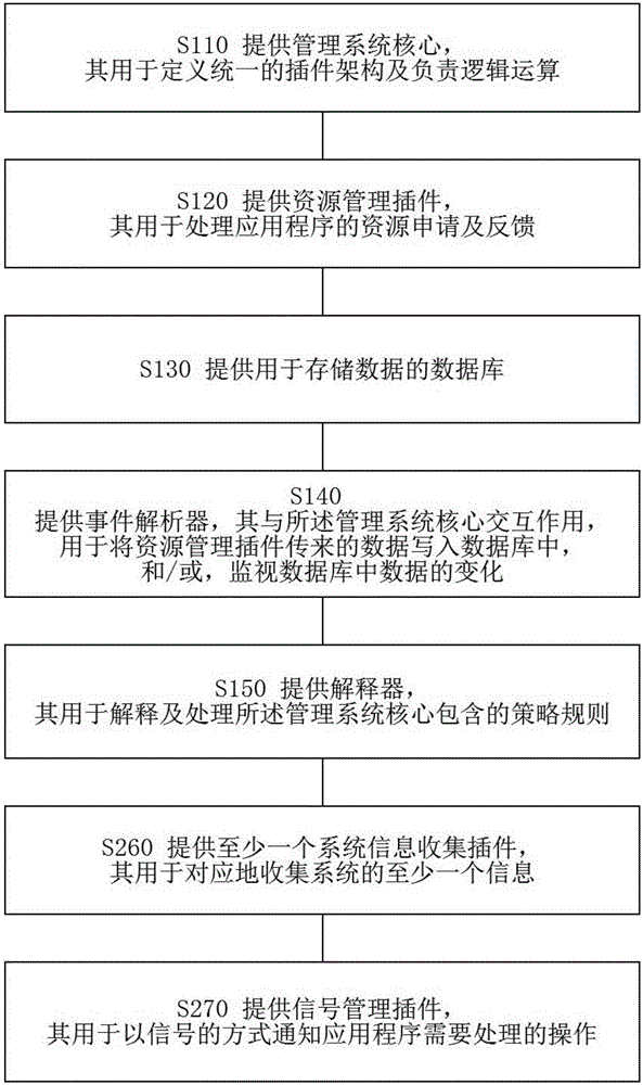 设备管理方法和系统与流程