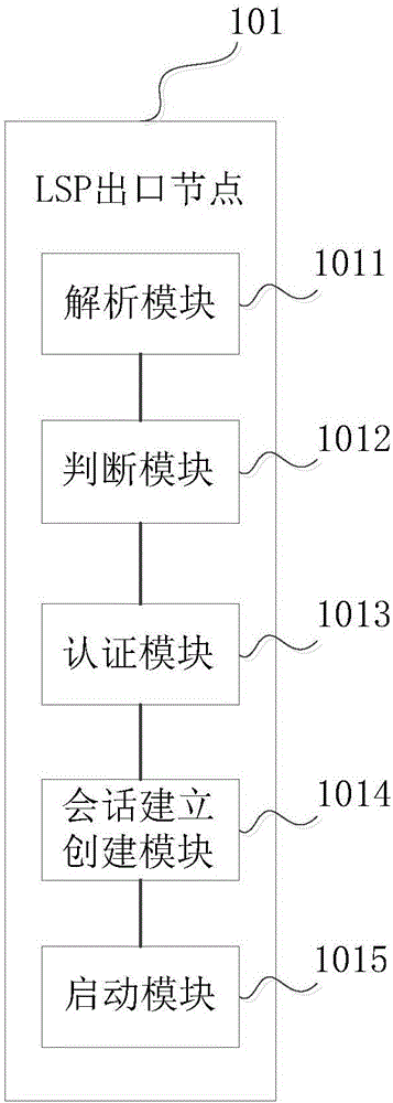 一种会话建立方法、系统及LSP出口节点及入口节点与流程