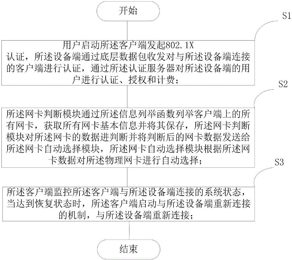 基于802.1X协议的Windows局域网身份认证方法与流程