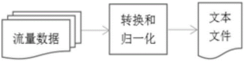 基于特征自學(xué)習(xí)的加密流量識別方法及裝置與流程