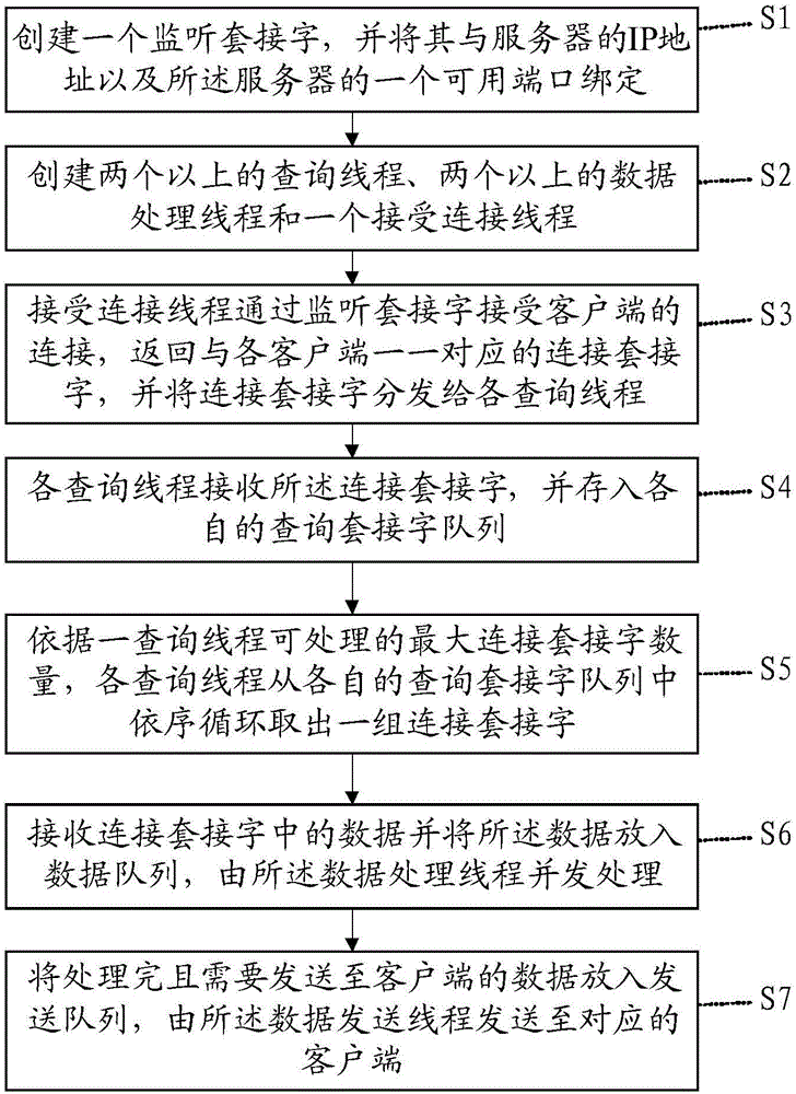 基于多查询线程的通信方法及其系统与流程
