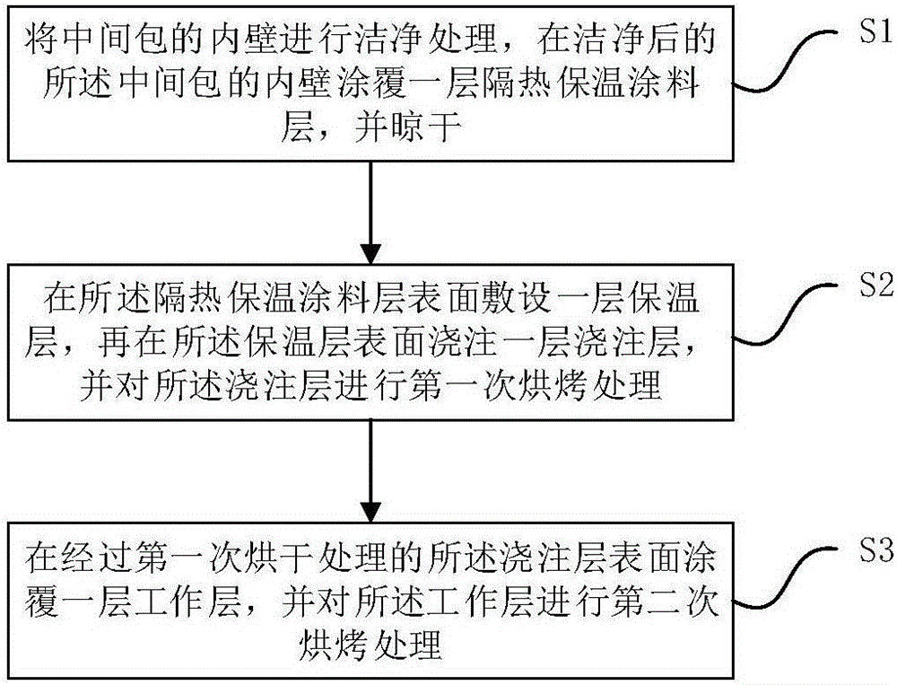 一種中間包內(nèi)襯耐火材料及其制造工藝的制作方法與工藝