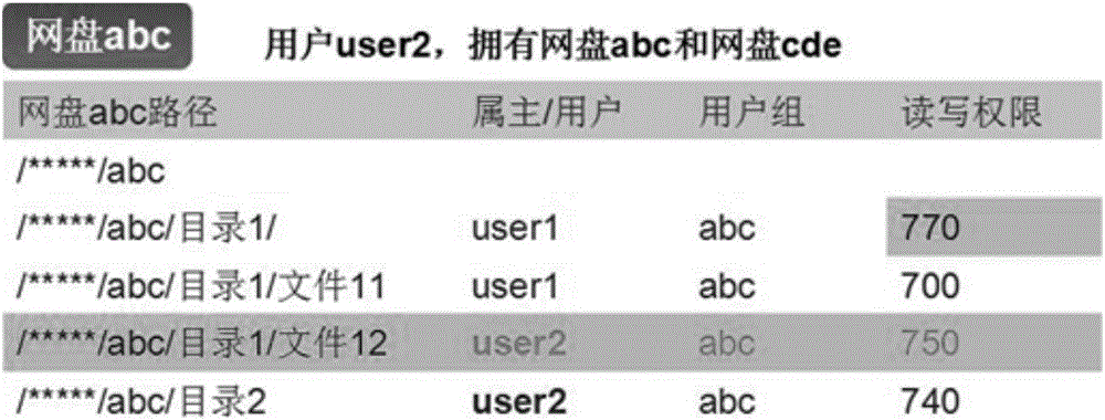 HDFS文件系統(tǒng)的多租戶網盤權限管理方法及系統(tǒng)與流程