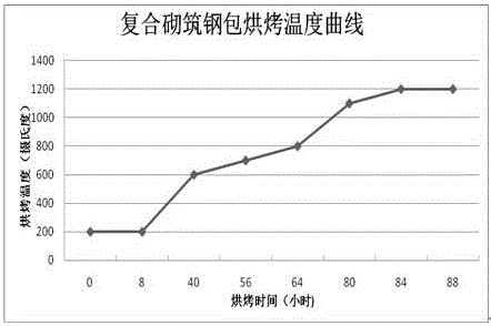 钢包复合砌筑方法和复合砌筑钢包与流程