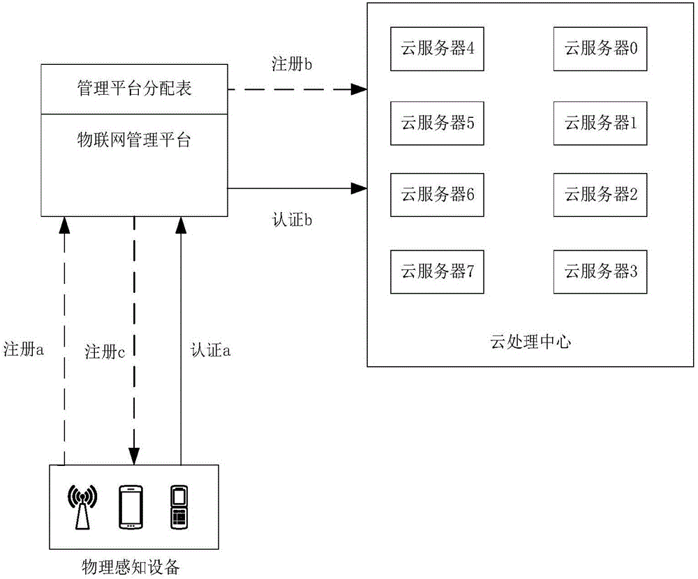 一種物聯(lián)網(wǎng)設(shè)備認(rèn)證和安全接入的方法與流程