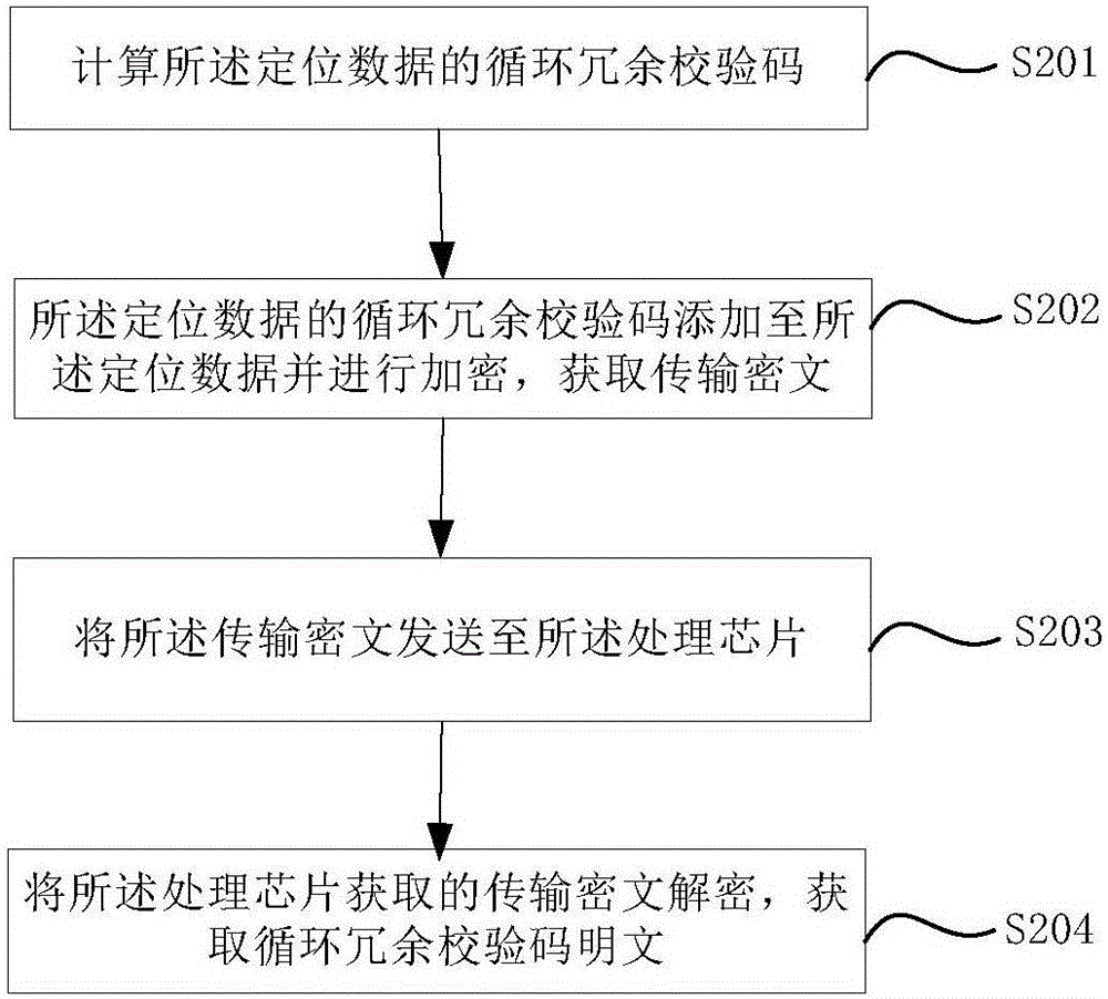 北斗芯片數(shù)據(jù)的安全傳輸方法、裝置及終端與流程