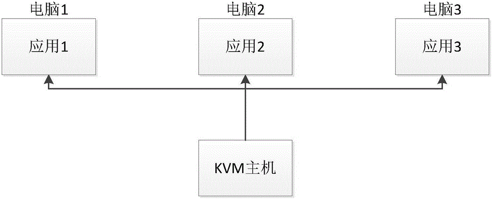 KVM系统的任务流程控制方法和系统与流程