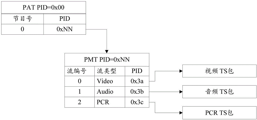 TS码流转换为RTP码流的方法和装置与流程