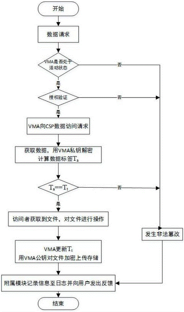 一種基于云環(huán)境分布式虛擬機(jī)代理架構(gòu)及數(shù)據(jù)完整性保障方法與流程