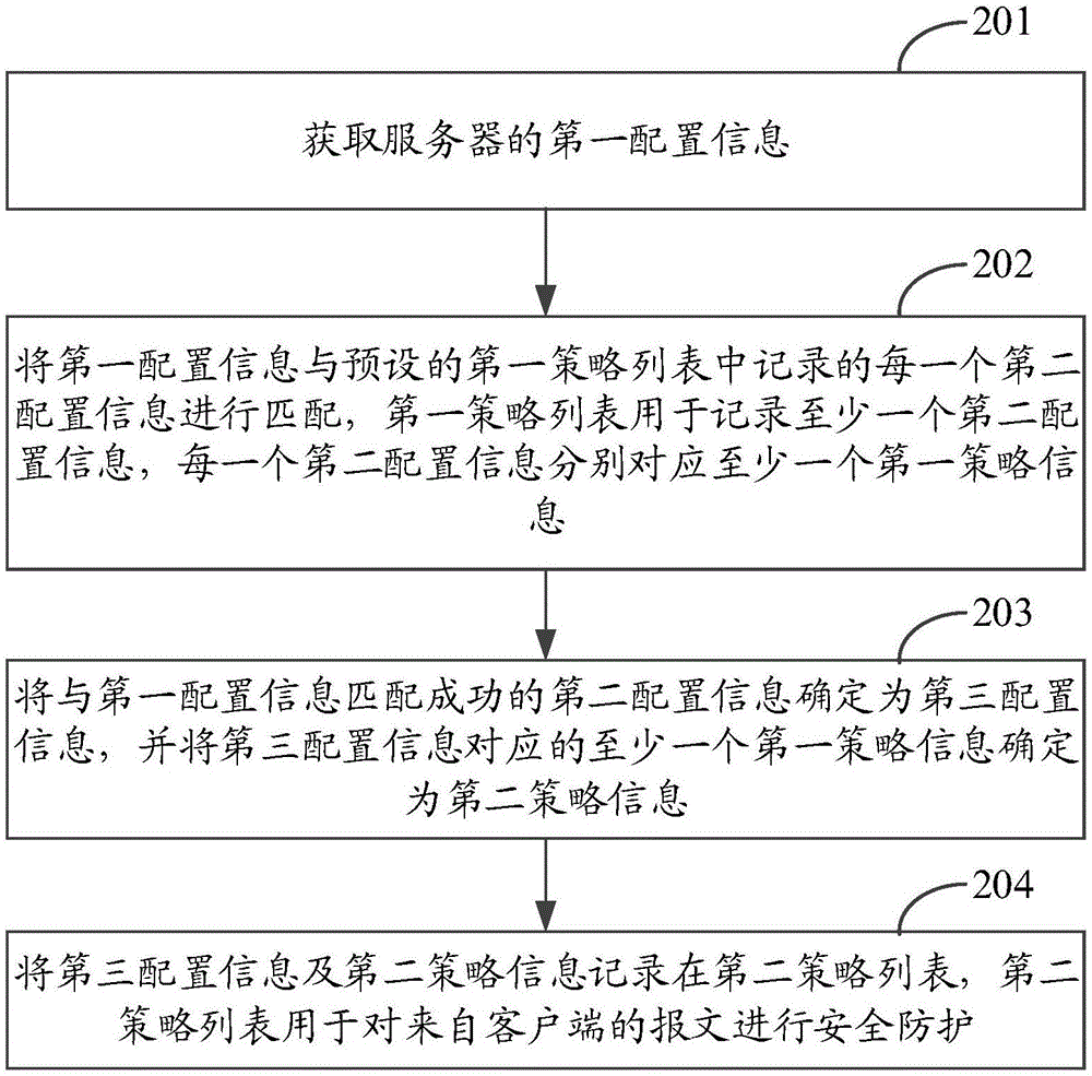 一种安全策略的配置方法及装置与流程