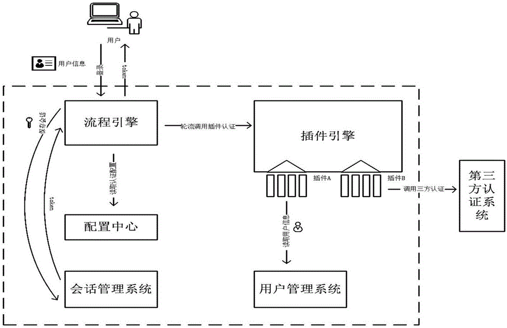 插件式多认证途径的用户登录的方法及系统与流程