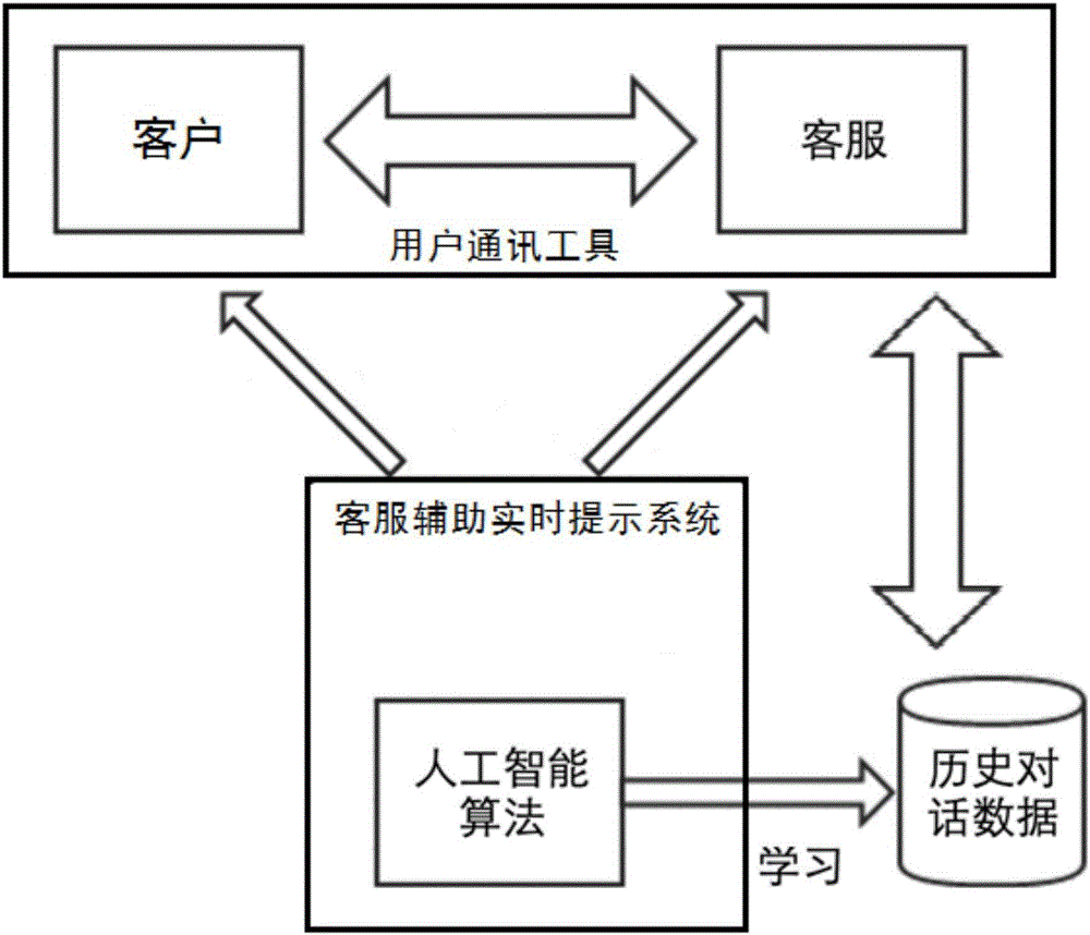 基于人工智能的客服輔助實時提示系統(tǒng)的制作方法與工藝