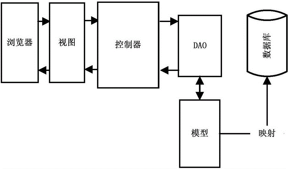 基于MVC分层的业务处理方法、装置和系统与流程