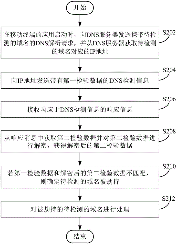 DNS劫持的檢測(cè)方法、裝置和移動(dòng)終端與流程