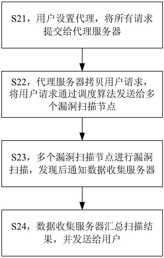 漏洞掃描方法、裝置及系統(tǒng)與流程