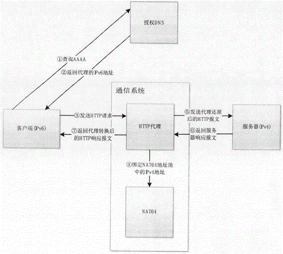 一种基于HTTP ALG与NAT64技术的IPv4/IPv6互通系统的制作方法与工艺