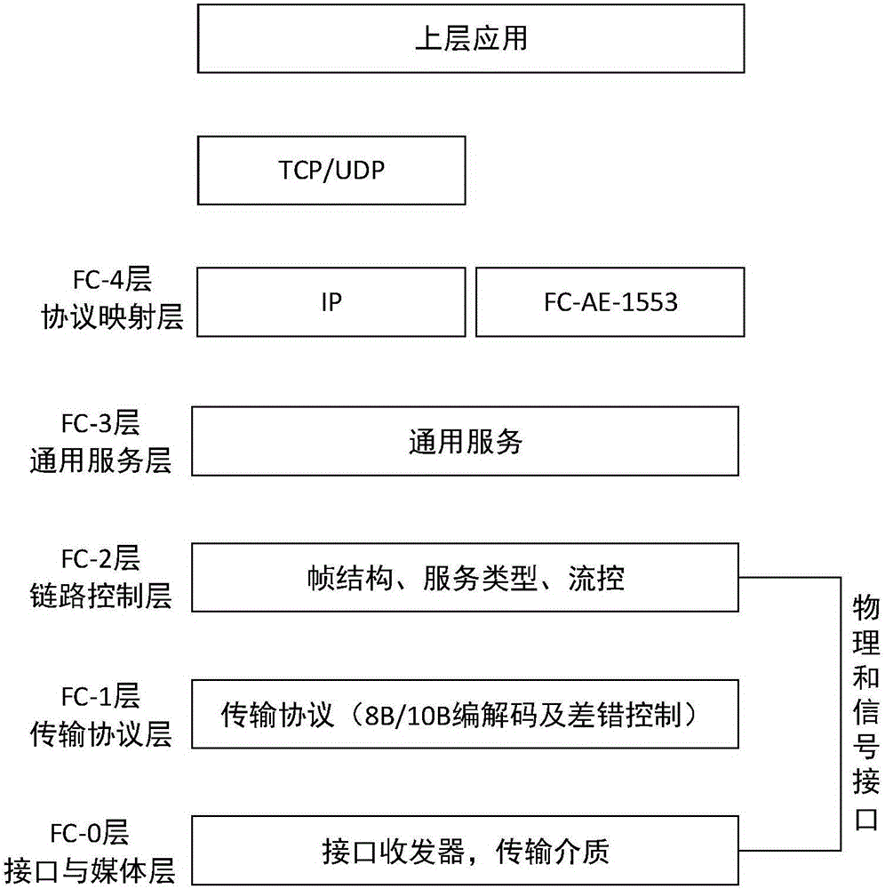 多協(xié)議融合系統(tǒng)、節(jié)點之間的IP通信及FC?AE?1553通信方法與流程