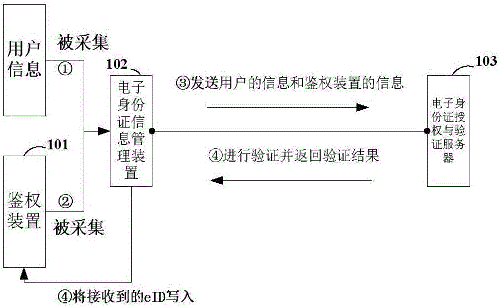 基于鉴权装置的电子身份证认证服务系统的制作方法